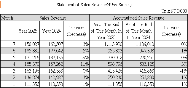 Statement of Sales Revenue(4999 Sinher)